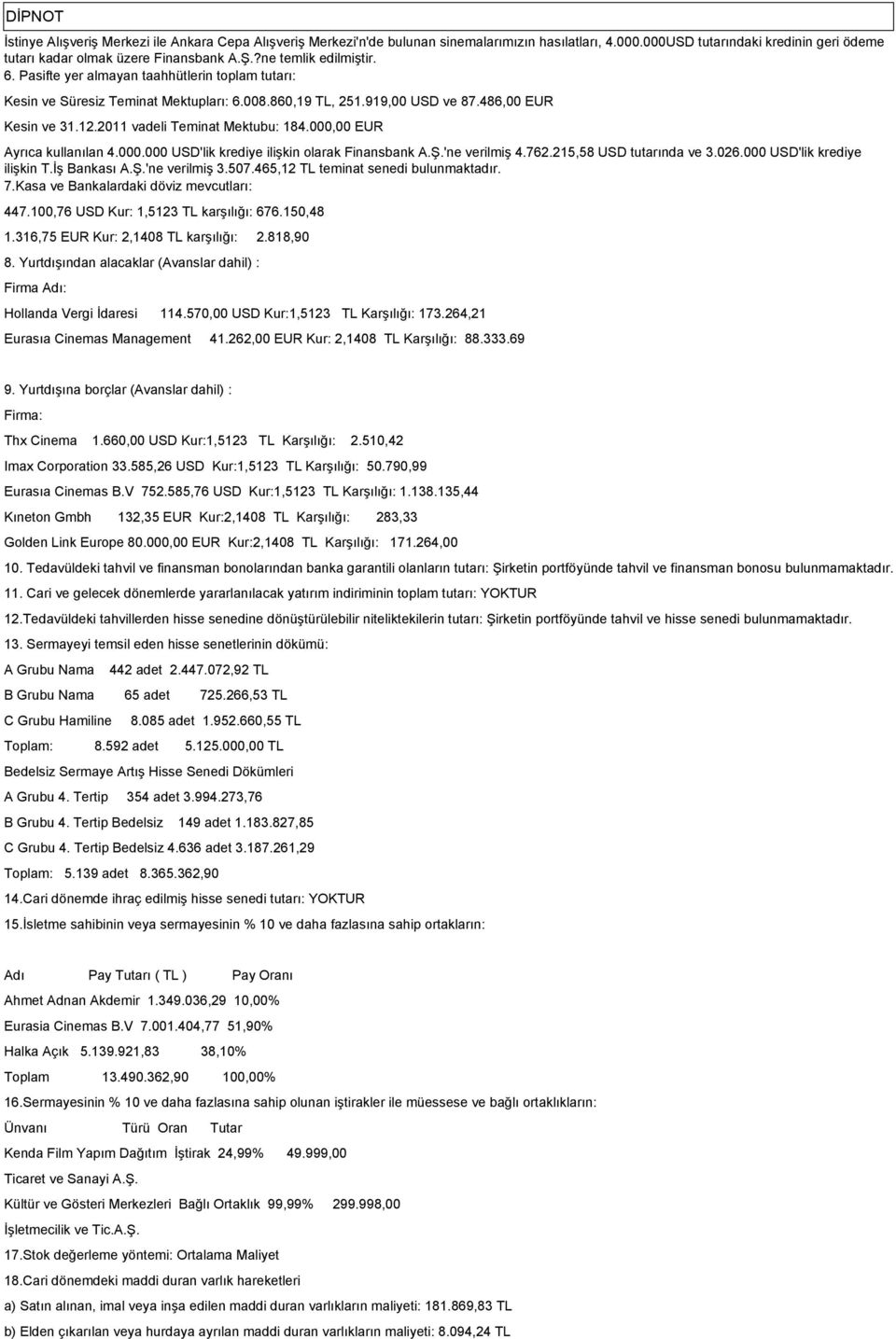 2011 vadeli Teminat Mektubu: 184.00 EUR Ayrıca kullanılan 4.000.000 USD'lik krediye ilişkin olarak Finansbank A.Ş.'ne verilmiş 4.762.215,58 USD tutarında ve 3.026.000 USD'lik krediye ilişkin T.