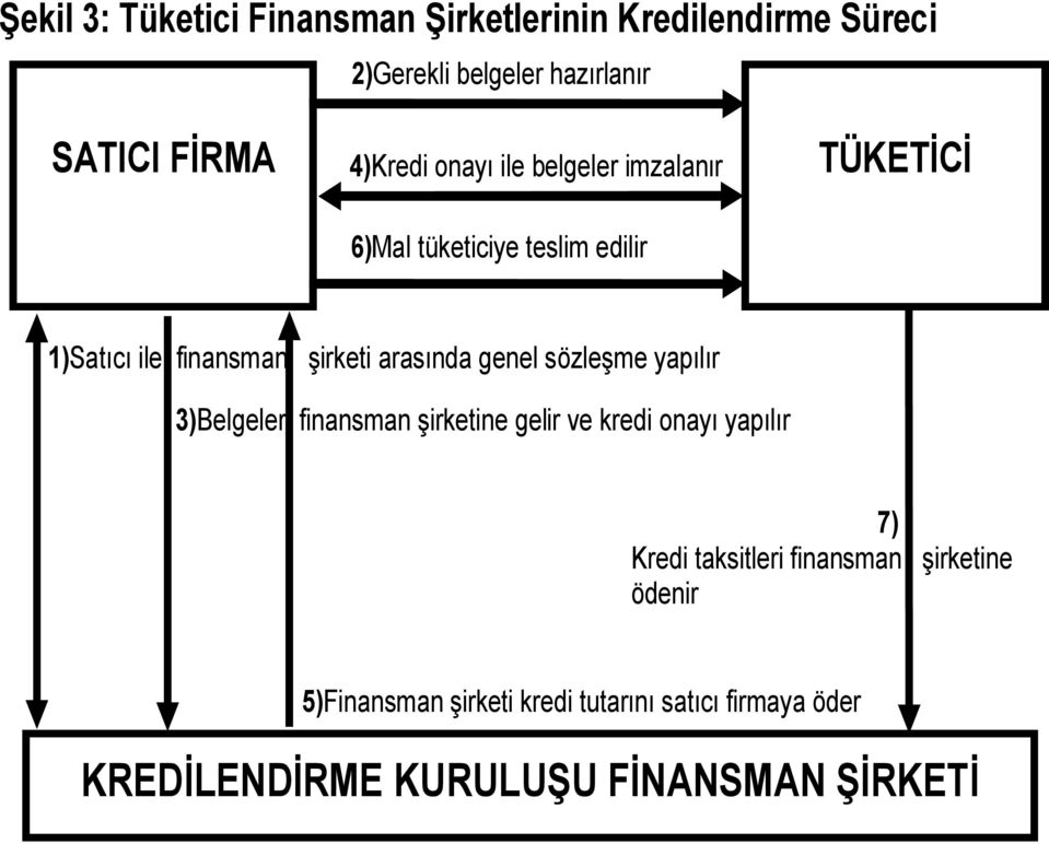 arasında genel sözleşme yapılır 3)Belgeler finansman şirketine gelir ve kredi onayı yapılır 7) Kredi taksitleri