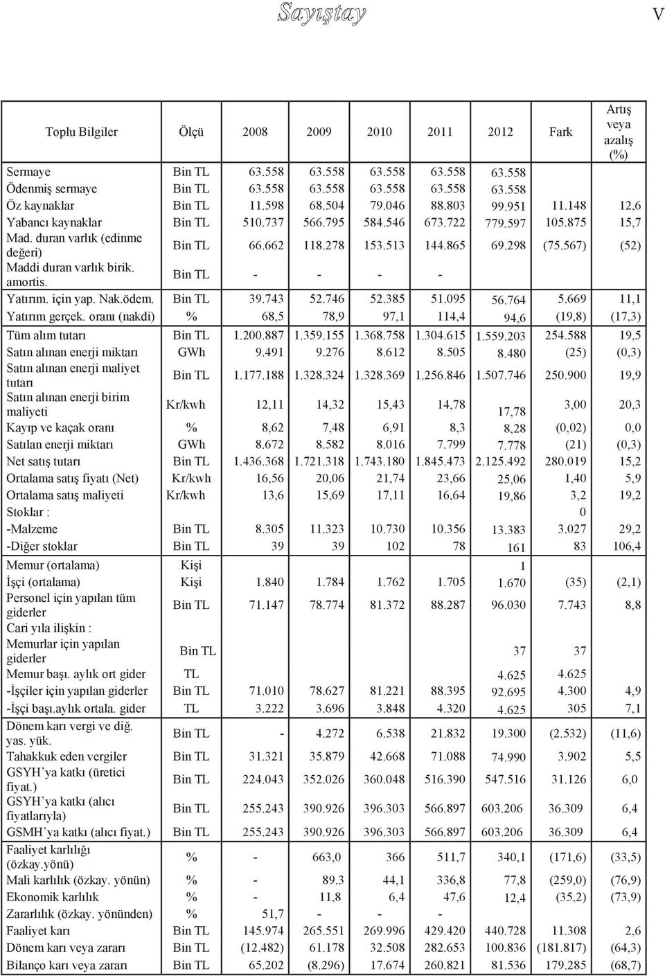 298 (75.567) (52) Maddi duran varlık birik. amortis. Bin TL - - - - Yatırım. için yap. Nak.ödem. Bin TL 39.743 52.746 52.385 51.095 56.764 5.669 11,1 Yatırım gerçek.