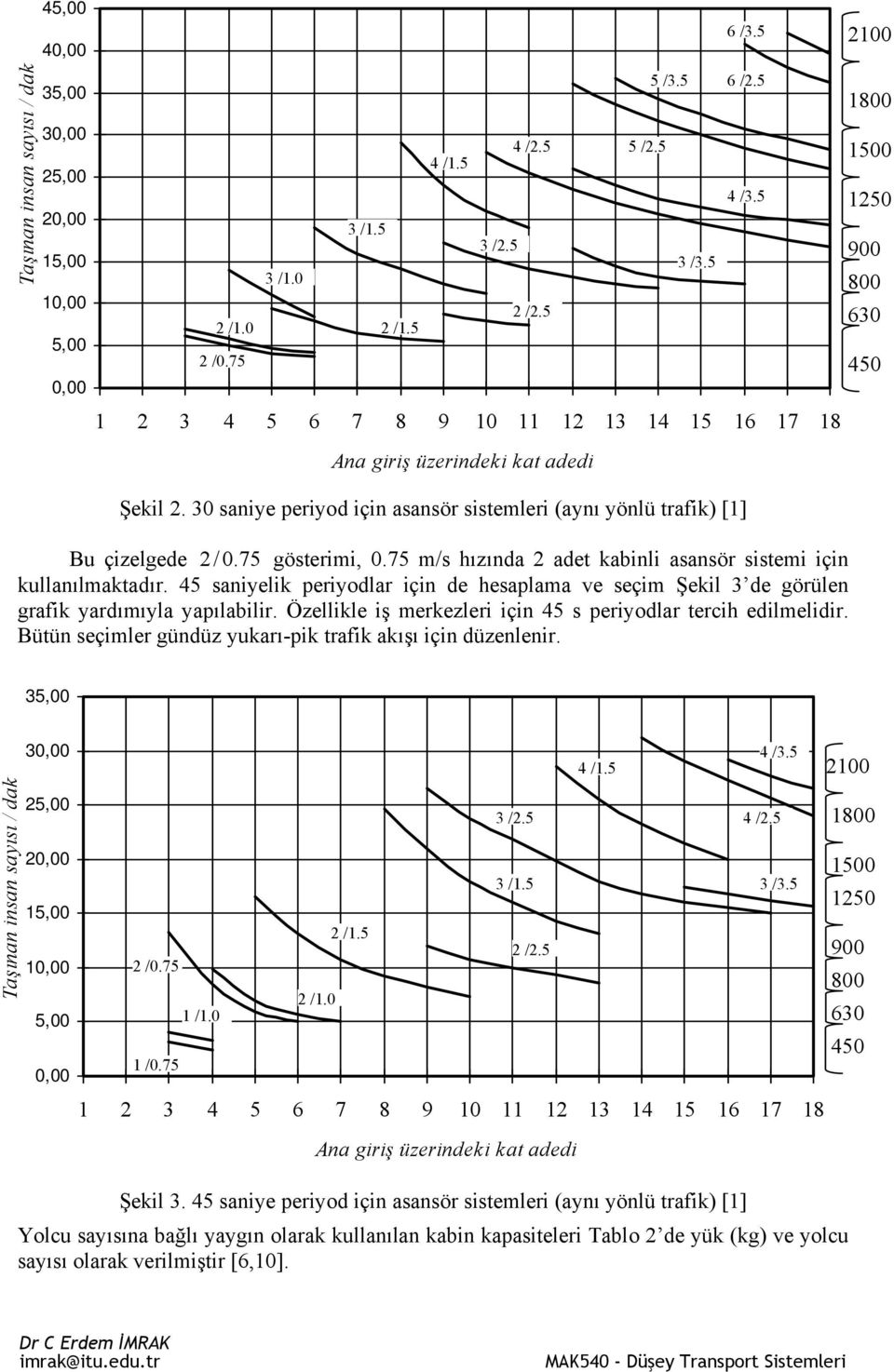 30 saniye periyod için asansör sistemleri (aynı yönlü trafik) [1] Bu çizelgede 2 / 0. 75 gösterimi, 0.75 m/s hızında 2 adet kabinli asansör sistemi için kullanılmaktadır.