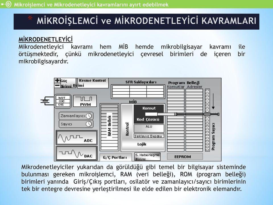 Mikrodenetleyiciler yukarıdan da görüldüğü gibi temel bir bilgisayar sisteminde bulunması gereken mikroişlemci, RAM (veri belleği), ROM