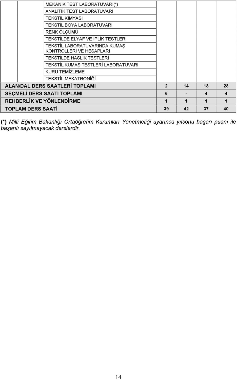 TEKSTİL MEKATRONİĞİ ALAN/DAL DERS SAATLERİ TOPLAMI 2 14 18 28 SEÇMELİ DERS SAATİ TOPLAMI 6-4 4 REHBERLİK VE YÖNLENDİRME 1 1 1 1 TOPLAM DERS