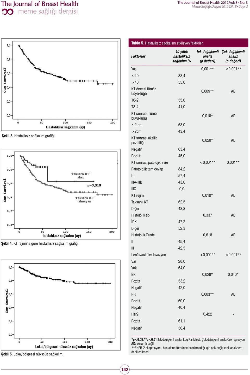 Yaş 0,001** <0,001** 40 33,4 >40 55,0 KT öncesi tümör büyüklüğü 0,009** AD T0-2 55,0 T3-4 41,0 KT sonrası Tümör büyüklüğü 0,010* AD 2 cm 63,0 >2cm 43,4 KT sonrası aksilla pozitifliği 0,020* AD