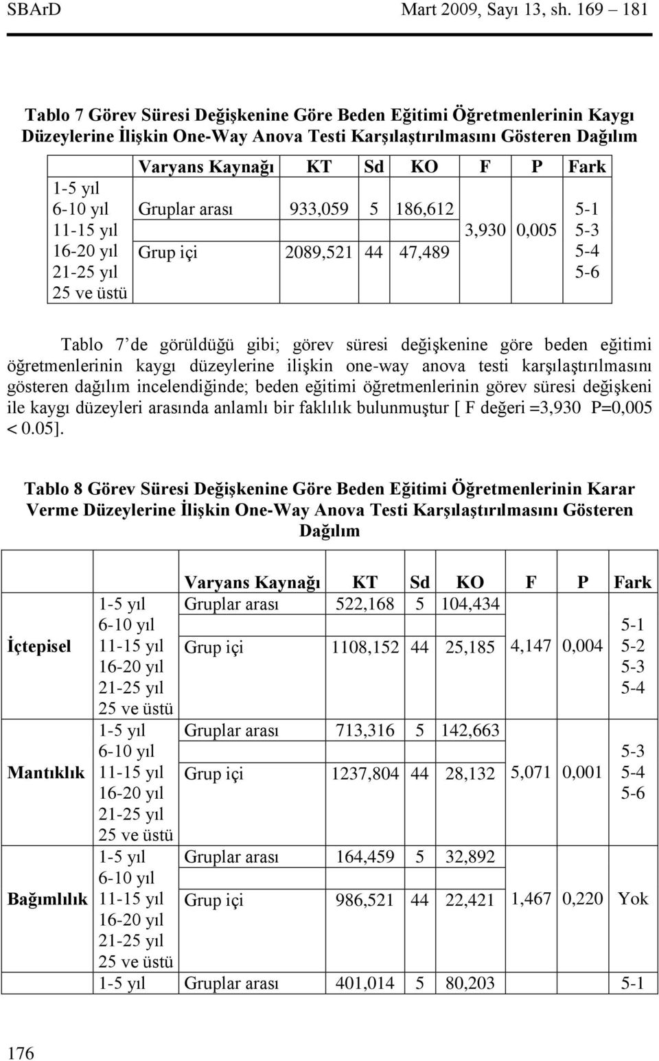 21-25 yıl 25 ve üstü Varyans Kaynağı KT Sd KO F P Fark Gruplar arası 933,059 5 186,612 Grup içi 2089,521 44 47,489 3,930 0,005 5-1 5-3 5-4 5-6 Tablo 7 de görüldüğü gibi; görev süresi değişkenine göre