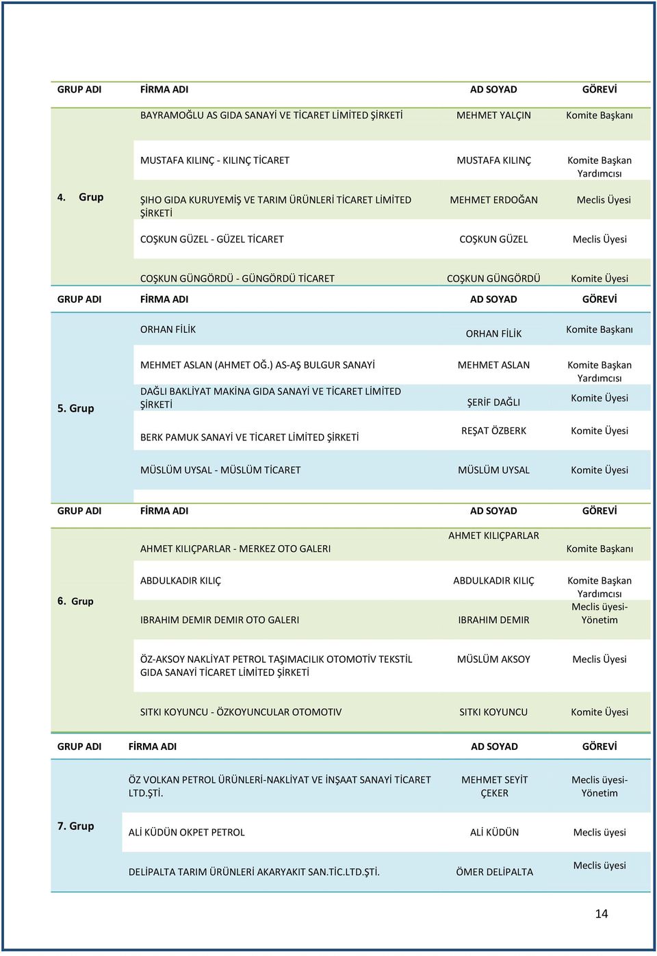 GÜNGÖRDÜ Komite Üyesi GRUP ADI FİRMA ADI AD SOYAD GÖREVİ ORHAN FİLİK ORHAN FİLİK Komite Başkanı 5. Grup MEHMET ASLAN (AHMET OĞ.
