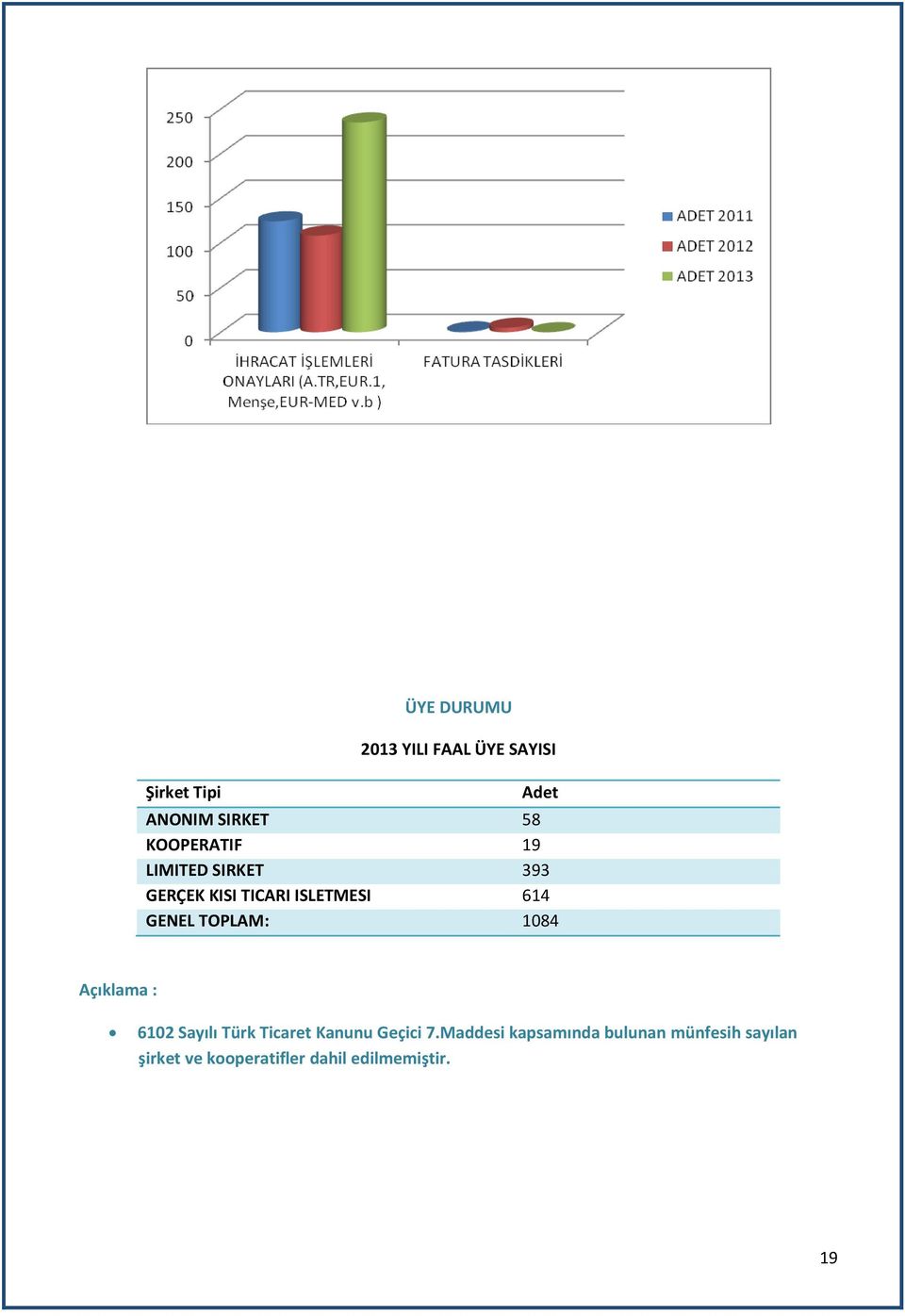 TOPLAM: 1084 Açıklama : 6102 Sayılı Türk Ticaret Kanunu Geçici 7.