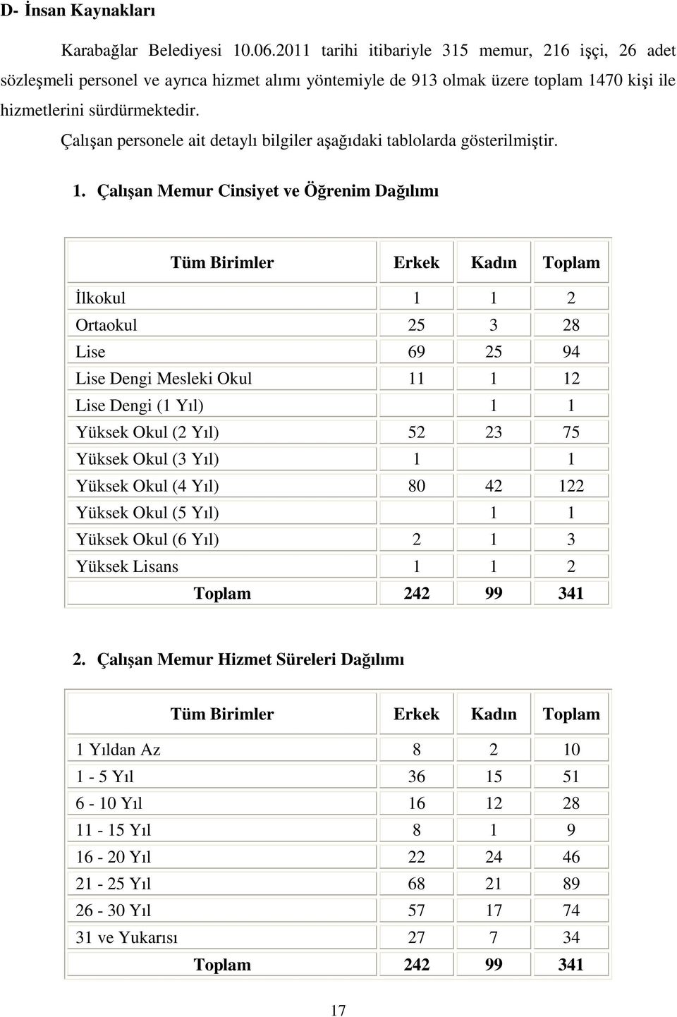 Çalışan personele ait detaylı bilgiler aşağıdaki tablolarda gösterilmiştir.