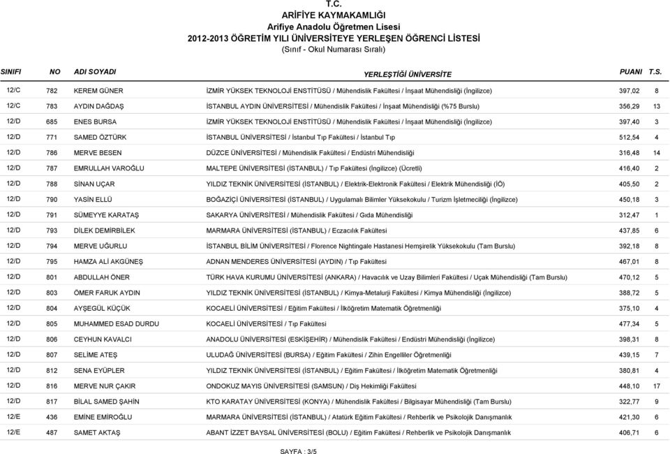 ÜNİVERSİTESİ / İstanbul Tıp Fakültesi / İstanbul Tıp 512,54 4 12/D 786 MERVE BESEN DÜZCE ÜNİVERSİTESİ / Mühendislik Fakültesi / Endüstri Mühendisliği 316,48 14 12/D 787 EMRULLAH VAROĞLU MALTEPE