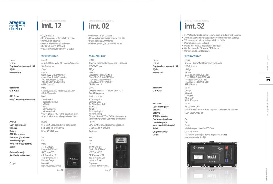 000 kayıt) Galileo uyumlu, 50 kanal GPS alıcısı IP67 standardında, suya, toza ve darbeye dayanıklı tasarım 200 saat sürekli operasyon sa layan dahili li-ion batarya Tüm antenleri içinde entegre tek