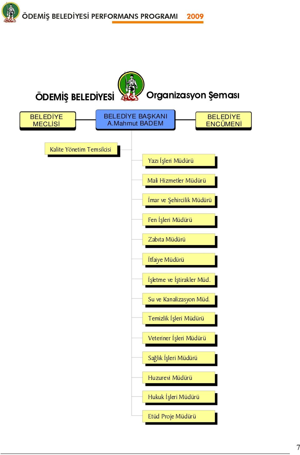 ve Şehircilik Müdürü Fen İşleri Müdürü Zabıta Müdürü İtfaiye Müdürü İşletme ve İştirakler Müd.
