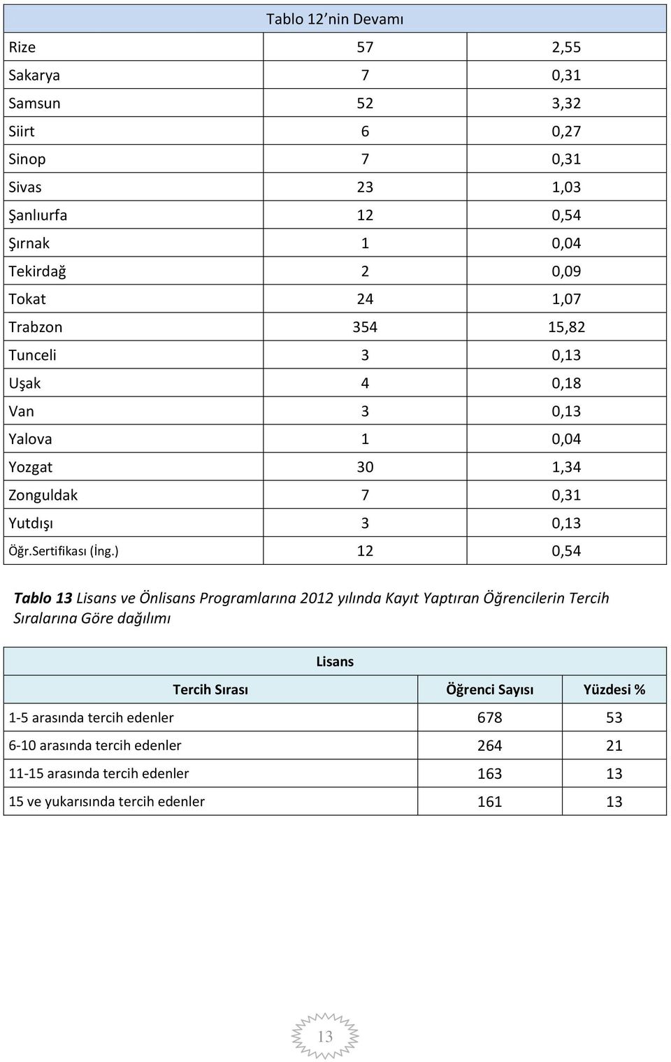 ) 12 0,54 Tablo 13 Lisans ve Önlisans Programlarına 2012 yılında Kayıt Yaptıran Öğrencilerin Tercih Sıralarına Göre dağılımı Lisans Tercih Sırası Öğrenci