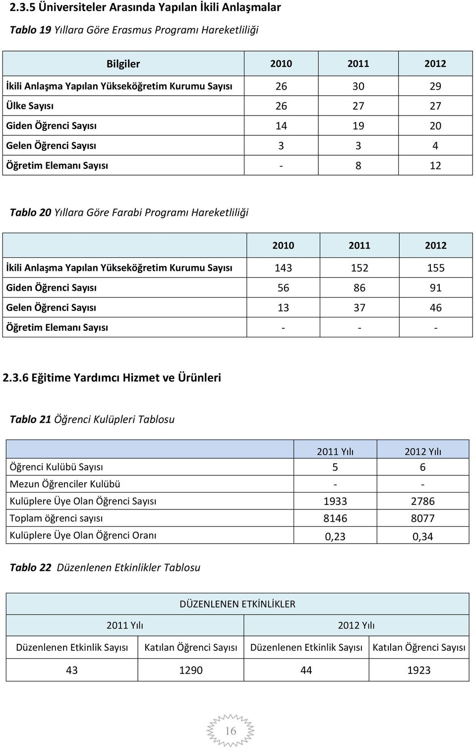 Yükseköğretim Kurumu Sayısı 143 