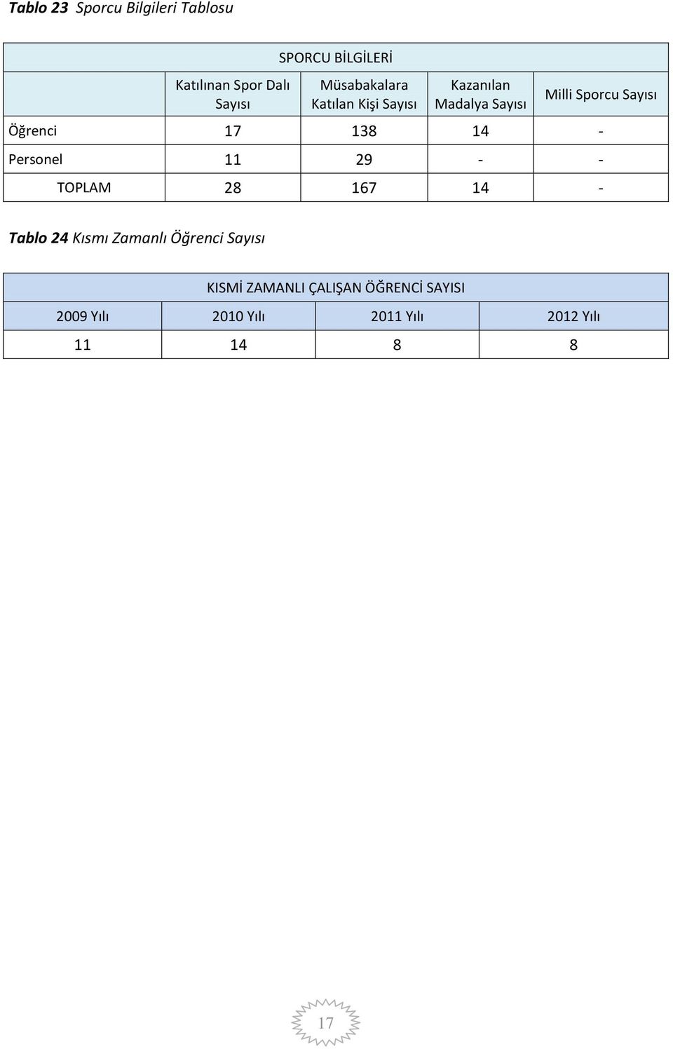 17 138 14 - Personel 11 29 - - TOPLAM 28 167 14 - Tablo 24 Kısmı Zamanlı Öğrenci