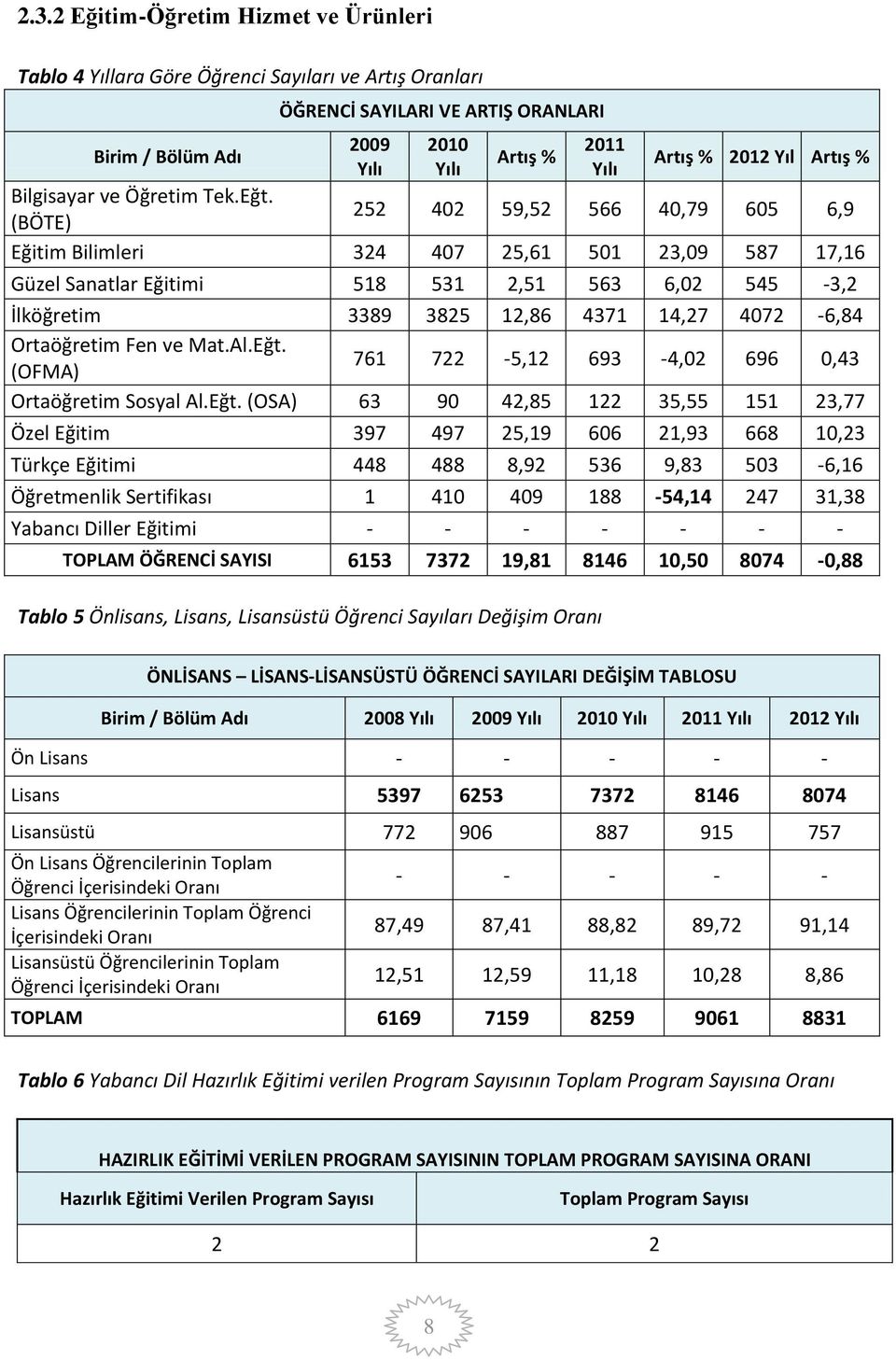 (BÖTE) 252 402 59,52 566 40,79 605 6,9 Eğitim Bilimleri 324 407 25,61 501 23,09 587 17,16 Güzel Sanatlar Eğitimi 518 531 2,51 563 6,02 545-3,2 İlköğretim 3389 3825 12,86 4371 14,27 4072-6,84