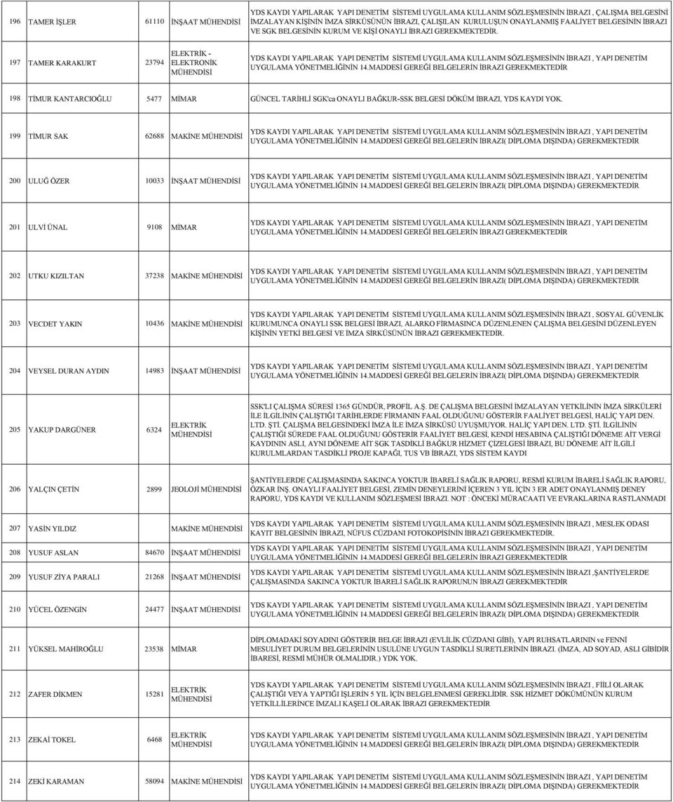 197 TAMER KARAKURT 23794-198 TİMUR KANTARCIOĞLU 5477 MİMAR GÜNCEL TARİHLİ SGK'ca ONAYLI BAĞKUR-SSK BELGESİ DÖKÜM İBRAZI, YDS KAYDI YOK.