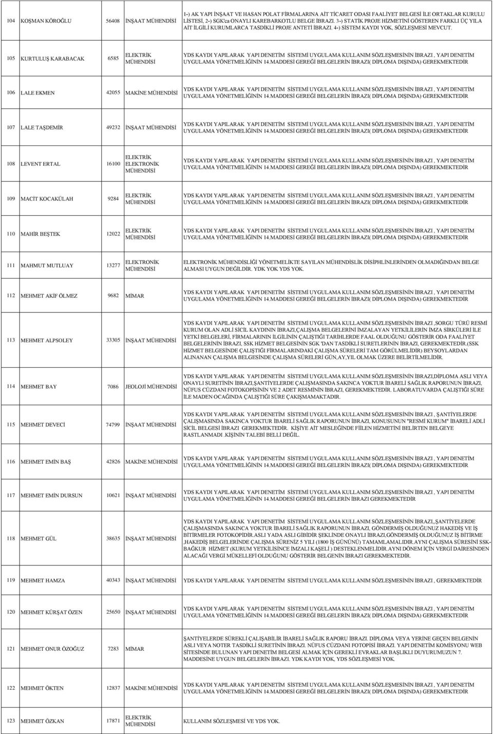 105 KURTULUŞ KARABACAK 6585 106 LALE EKMEN 42055 MAKİNE 107 LALE TAŞDEMİR 49232 İNŞAAT 108 LEVENT ERTAL 16100 109 MACİT KOCAKÜLAH 9284 110 MAHİR BEŞTEK 12022 111 MAHMUT MUTLUAY 13277 MÜHENDİSLİĞİ