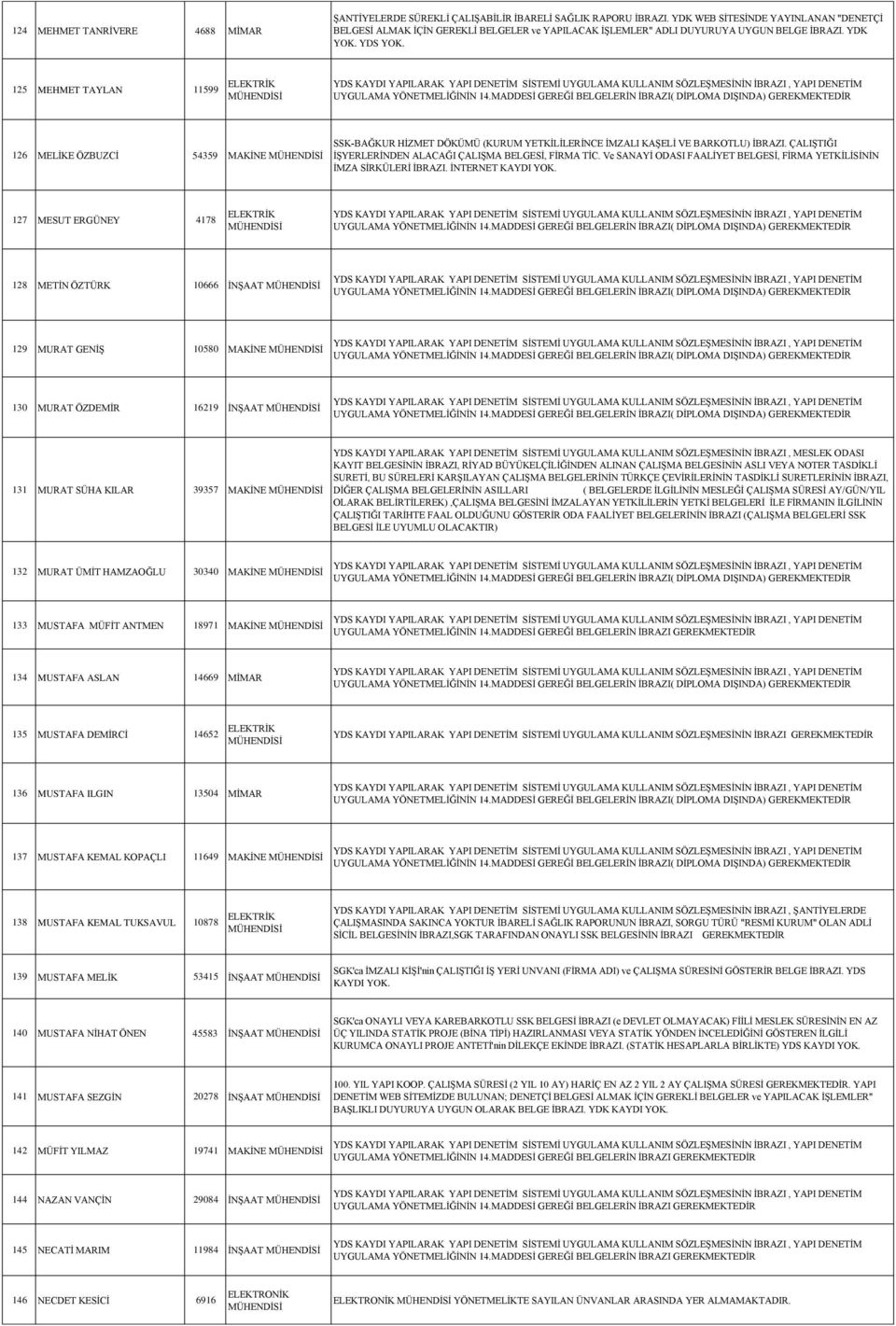 125 MEHMET TAYLAN 11599 126 MELİKE ÖZBUZCİ 54359 MAKİNE SSK-BAĞKUR HİZMET DÖKÜMÜ (KURUM YETKİLİLERİNCE İMZALI KAŞELİ VE BARKOTLU) İBRAZI. ÇALIŞTIĞI İŞYERLERİNDEN ALACAĞI ÇALIŞMA BELGESİ, FİRMA TİC.