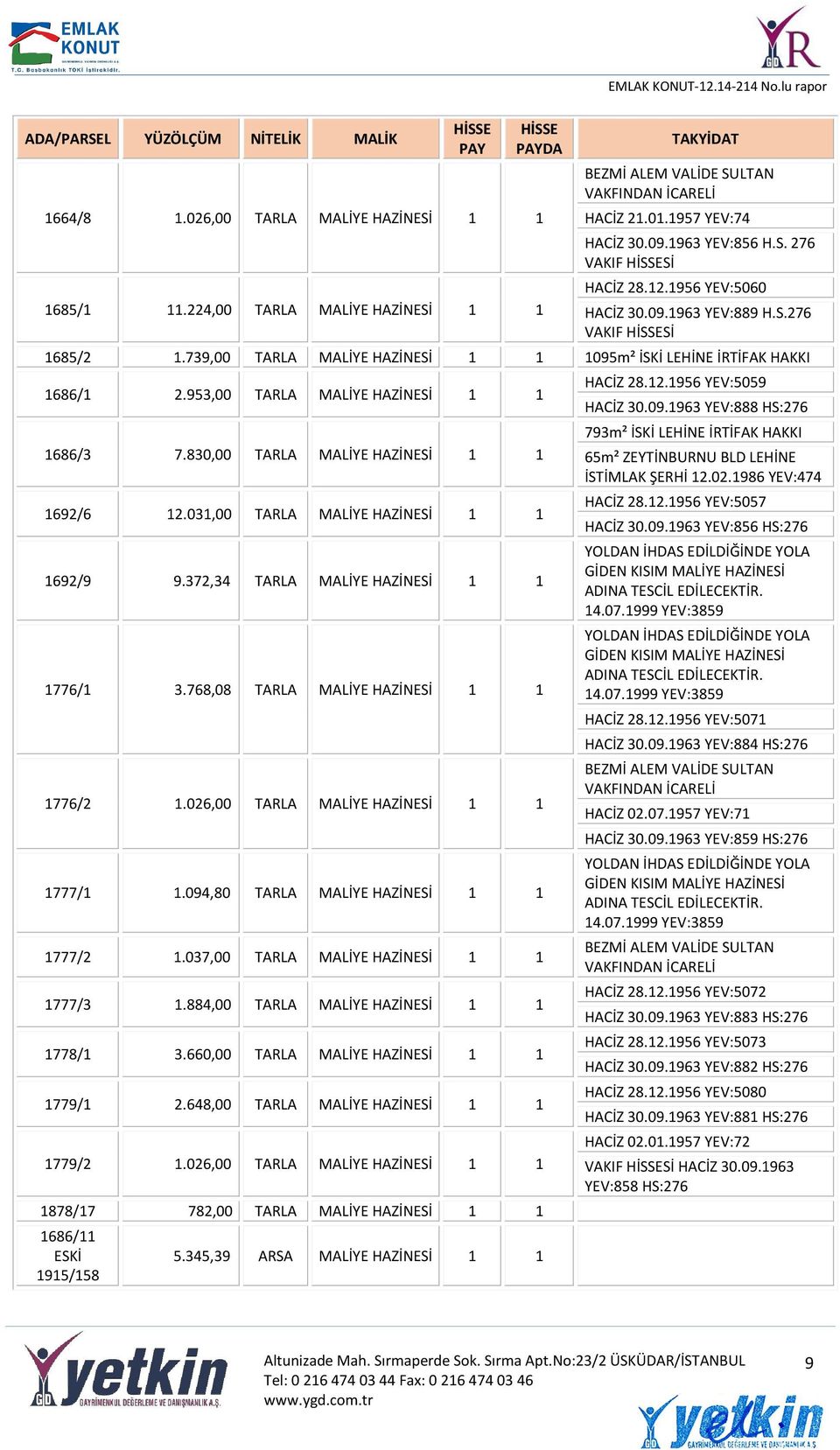 S.276 VAKIF HİSSESİ 1685/2 1.739,00 TARLA MALİYE HAZİNESİ 1 1 1095m² İSKİ LEHİNE İRTİFAK HAKKI 1686/1 2.953,00 TARLA MALİYE HAZİNESİ 1 1 1686/3 7.830,00 TARLA MALİYE HAZİNESİ 1 1 1692/6 12.