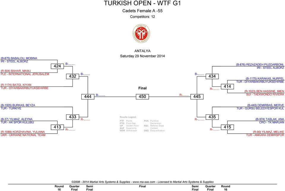 TAEKWONDO RIVIERA (B-1005) BURKAS, BEYZA TUR - TURKIYE (B-440) DEMIRBAS, MERVE TUR - GÜRSU BELEDIYESPOR KUL (B-37) YILMAZ, ALEYNA TUR - AK