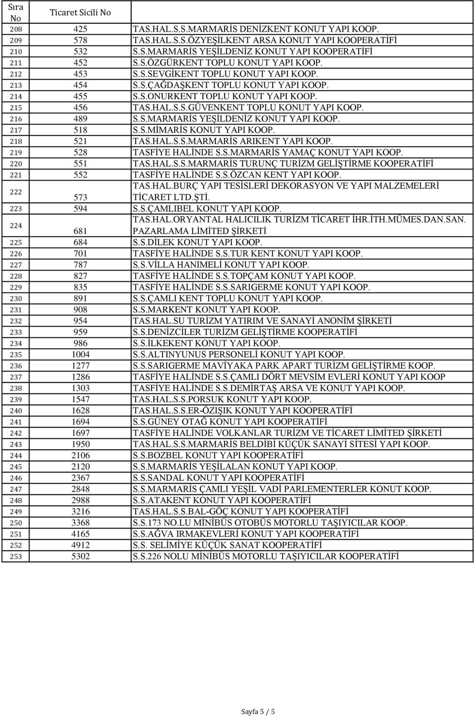 217 518 S.S.MİMARİS KONUT YAPI KOOP. 218 521 TAS.HAL.S.S.MARMARİS ARIKENT YAPI KOOP. 219 528 TASFİYE HALİNDE S.S.MARMARİS YAMAÇ KONUT YAPI KOOP. 220 551 TAS.HAL.S.S.MARMARİS TURUNÇ TURİZM GELİŞTİRME KOOPERATİFİ 221 552 TASFİYE HALİNDE S.