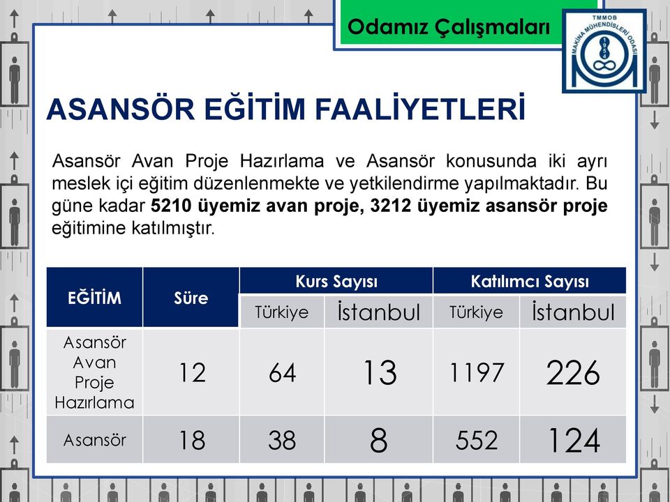 Bu güne kadar 5210 üyemiz avan proje, 3212 üyemiz asansör proje eğitimine katılmıştır.