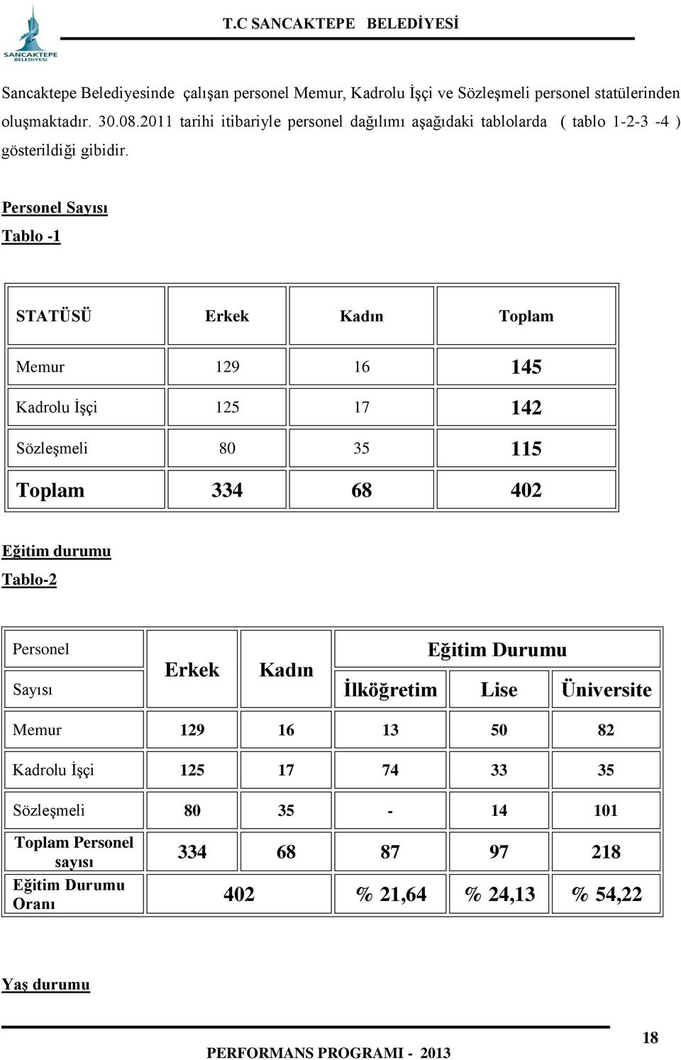 Personel Sayısı Tablo -1 STATÜSÜ Erkek Kadın Toplam Memur 129 16 145 Kadrolu İşçi 125 17 142 Sözleşmeli 80 35 115 Toplam 334 68 402 Eğitim durumu Tablo-2