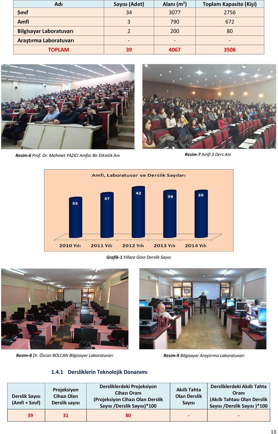 Özcan BOLCAN Bilgisayar Laboratuvarı Resim-9 Bilgisayar Araştırma Laboratuvarı Derslik Sayısı (Amfi + Sınıf) 1.4.