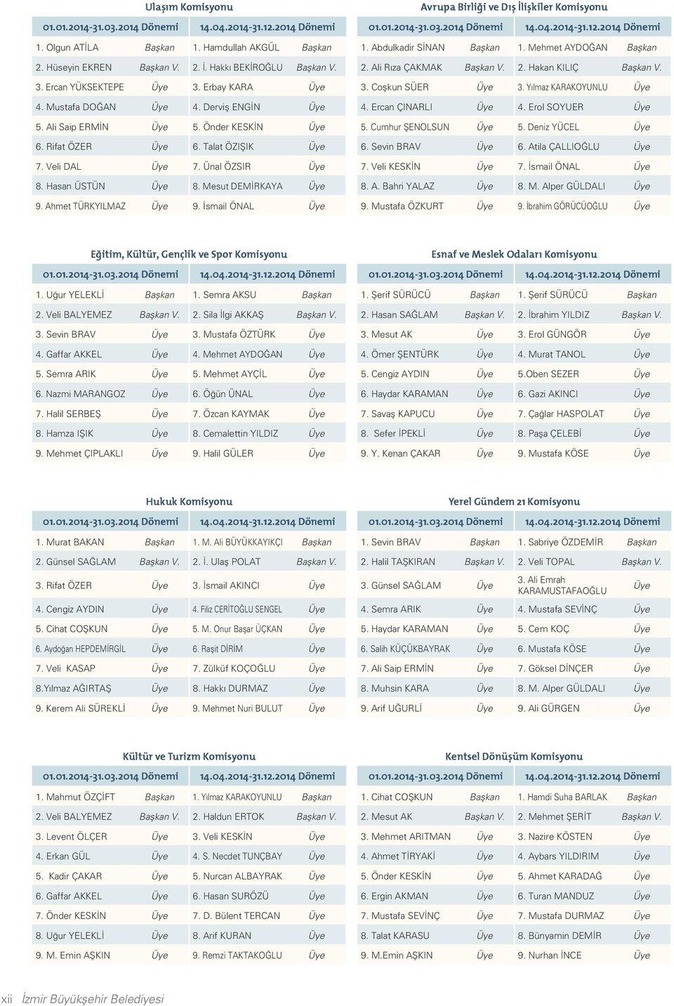 Ercan YÜKSEKTEPE Üye 3. Erbay KARA Üye 3. Coşkun SÜER Üye 3. Yılmaz KARAKOYUNLU Üye 4. Mustafa DOĞAN Üye 4. Derviş ENGİN Üye 4. Ercan ÇINARLI Üye 4. Erol SOYUER Üye 5. Ali Saip ERMİN Üye 5.