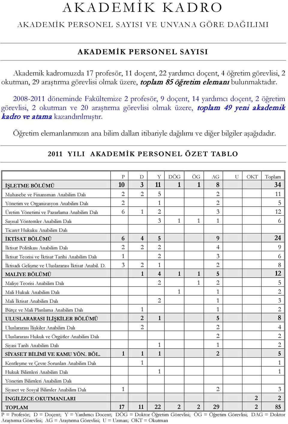 2008-2011 döneminde Fakültemize 2 profesör, 9 doçent, 14 yardımcı doçent, 2 öğretim görevlisi, 2 okutman ve 20 araştırma görevlisi olmak üzere, toplam 49 yeni akademik kadro ve atama kazandırılmıştır.