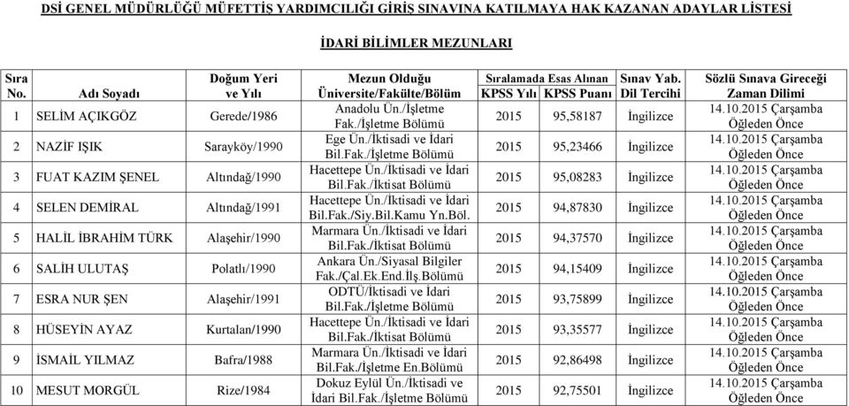 MESUT MORGÜL Rize/1984 Üniversite/Fakülte/Bölüm Anadolu Ün./İşletme Fak./İşletme Bölümü Ege Ün./İktisadi ve İdari Bil.Fak./İşletme Bölümü Bil.Fak./Siy.Bil.Kamu Yn.Böl. Marmara Ün.