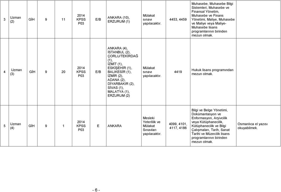 (2), SİVAS (1), MALATYA (1), RZURUM (2) 4419 Hukuk lisans programından 5 (4) GİH 9 1 Mesleki Yeterlilik ve Sınavları 4099, 4101, 4117, 4186 Bilgi ve Belge Yönetimi,