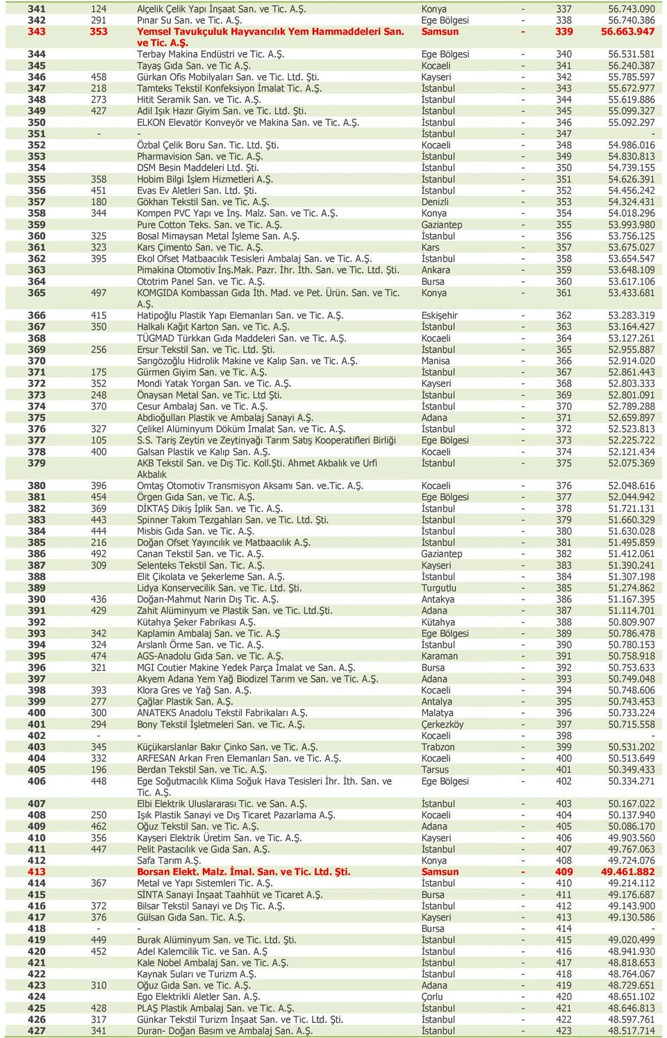 Şti. Kayseri - 342 55.785.597 347 218 Tamteks Tekstil Konfeksiyon İmalat Tic. İstanbul - 343 55.672.977 348 273 Hitit Seramik San. ve Tic. İstanbul - 344 55.619.886 349 427 Adil Işık Hazır Giyim San.