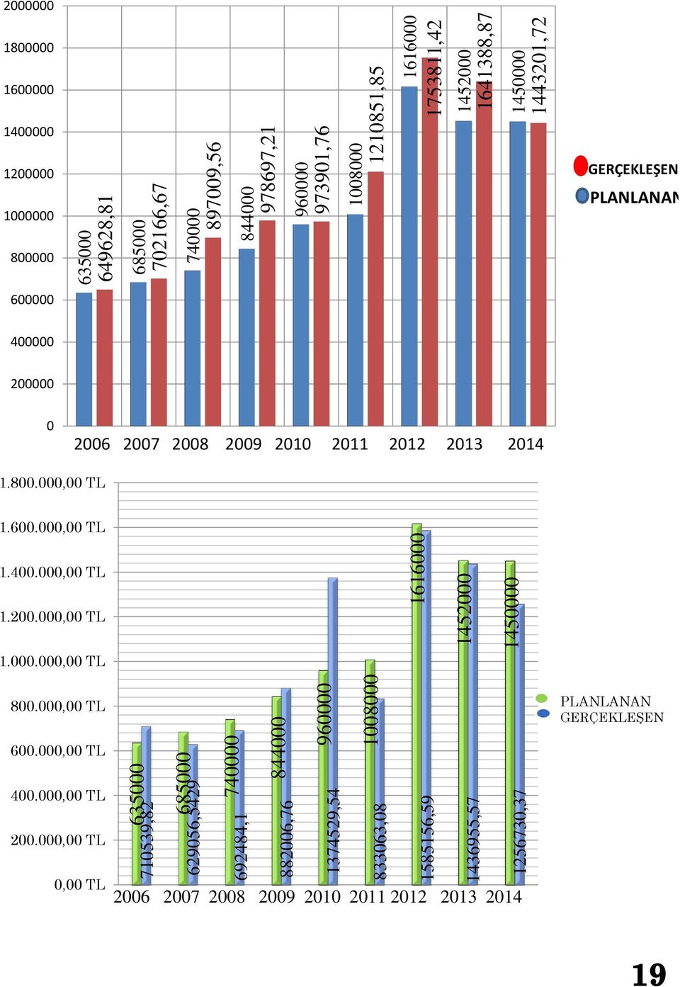 1600000 1400000 1200000 1000000 GERÇEKLEŞEN PLANLANAN 800000 600000 400000 200000 0 2006 2007 2008 2009 2010 2011 2012 2013 2014 1.800.000,00 TL 1.600.000,00 TL 1.400.000,00 TL 1.200.000,00 TL 1.000.000,00 TL 800.