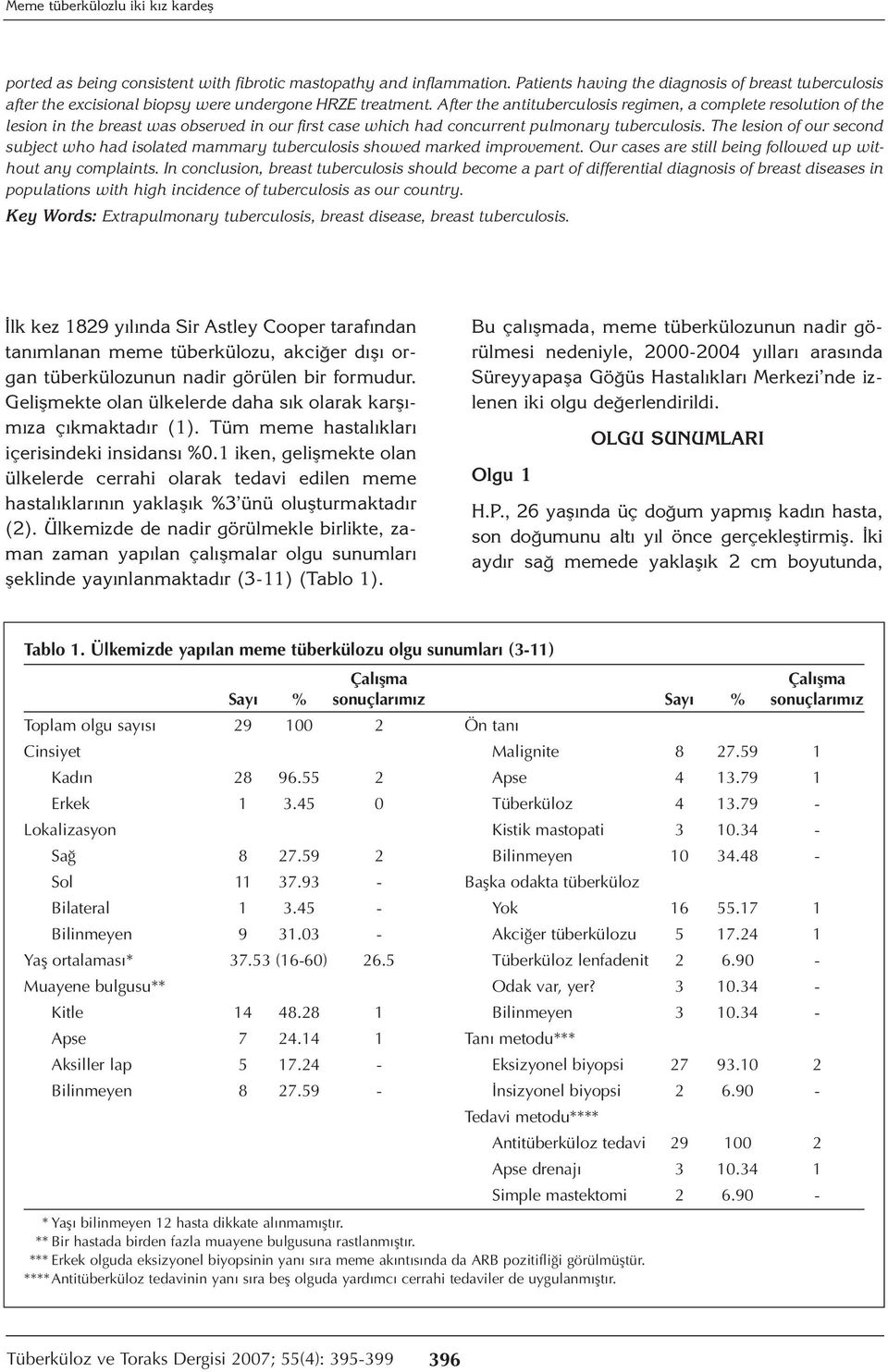 The lesion of our second subject who had isolated mammary tuberculosis showed marked improvement. Our cases are still being followed up without any complaints.