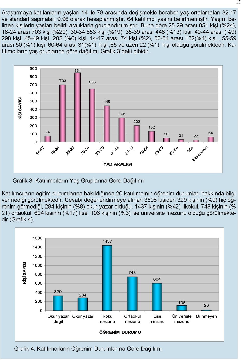 Buna göre 25-29 arası 851 kişi (%24), 18-24 arası 703 kişi (%20), 30-34 653 kişi (%19), 35-39 arası 448 (%13) kişi, 40-44 arası (%9) 298 kişi, 45-49 kişi 202 (%6) kişi, 14-17 arası 74 kişi (%2),