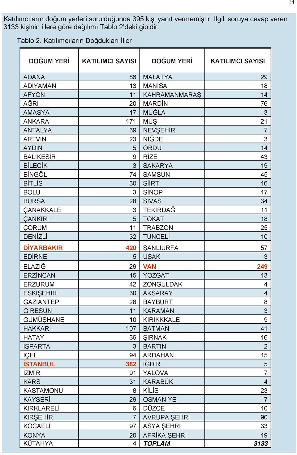 Katılımcıların Doğdukları İller DOĞUM YERİ KATILIMCI SAYISI DOĞUM YERİ KATILIMCI SAYISI ADANA 86 MALATYA 29 ADIYAMAN 13 MANİSA 18 AFYON 11 KAHRAMANMARAŞ 14 AĞRI 20 MARDİN 76 AMASYA 17 MUĞLA 3 ANKARA