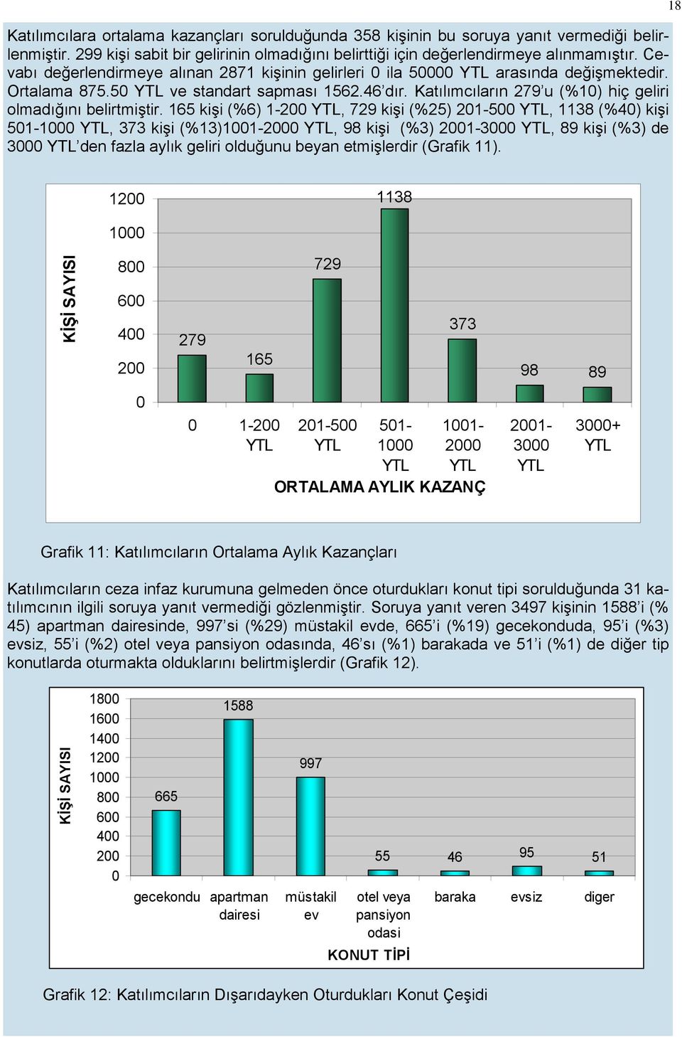 Katılımcıların 279 u (%10) hiç geliri olmadığını belirtmiştir.