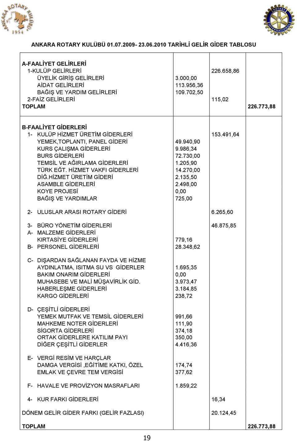 940,90 KURS ÇALIŞMA GİDERLERİ 9.986,34 BURS GİDERLERİ 72.730,00 TEMSİL VE AĞIRLAMA GİDERLERİ 1.205,90 TÜRK EĞT. HİZMET VAKFI GİDERLERİ 14.270,00 DİĞ.HİZMET ÜRETİM GİDERİ 2.135,50 ASAMBLE GİDERLERİ 2.