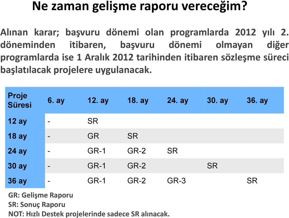 başlatılacak projelere uygulanacak. Proje Süresi 6. ay 12. ay 18. ay 24. ay 30. ay 36.