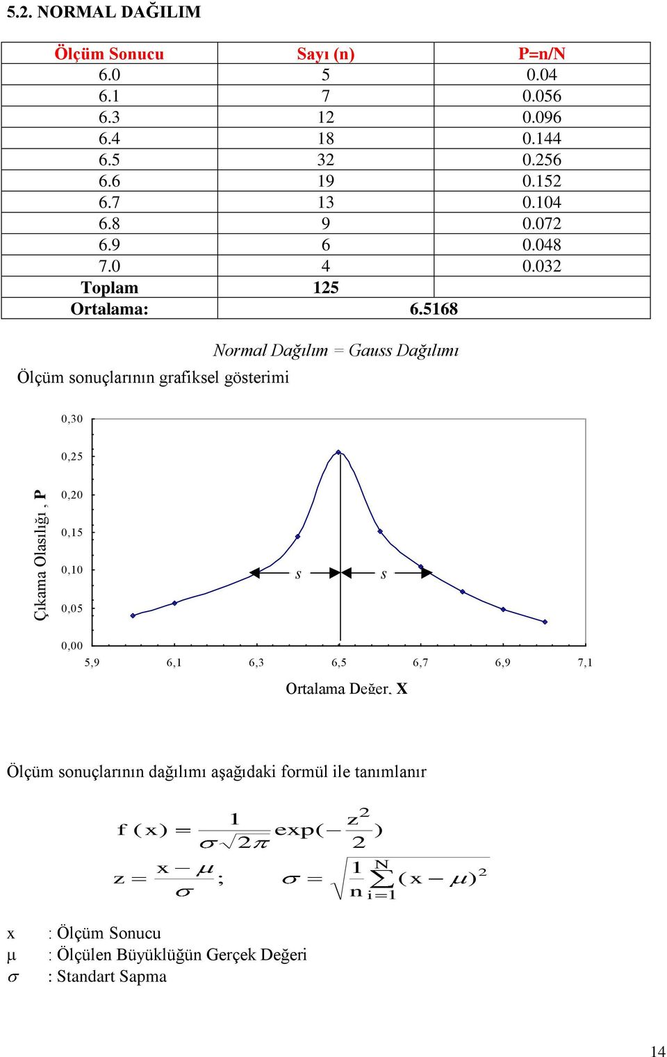 5168 Ölçüm sonuçlarının grafiksel gösterimi Normal Dağılım = Gauss Dağılımı 0,30 0,5 0,0 0,15 0,10 s s 0,05 0,00 5,9 6,1 6,3 6,5 6,7