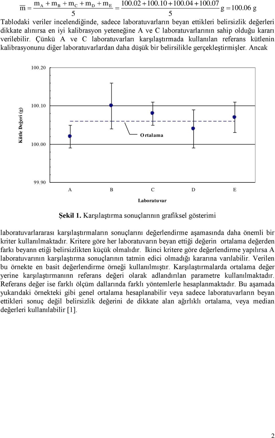 verilebilir. Çünkü A ve C laboratuvarları karşılaştırmada kullanılan referans kütlenin kalibrasyonunu diğer laboratuvarlardan daha düşük bir belirsilikle gerçekleştirmişler. Ancak 100.0 100.10 100.