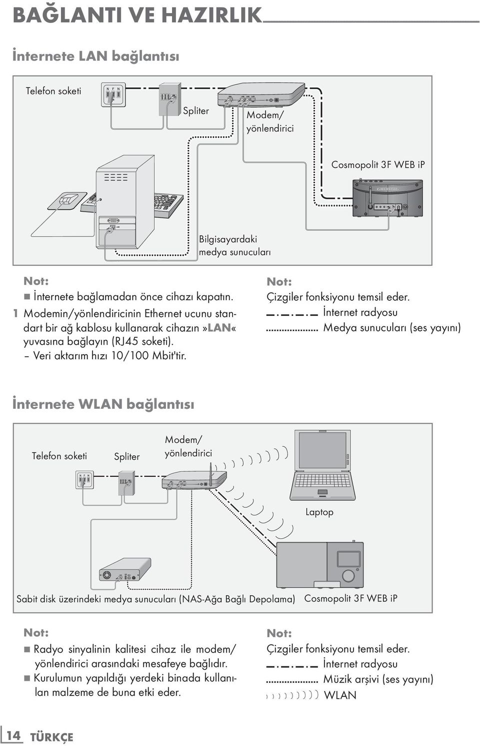 Veri aktarım hızı 10/100 Mbit'tir. Çizgiler fonksiyonu temsil eder.