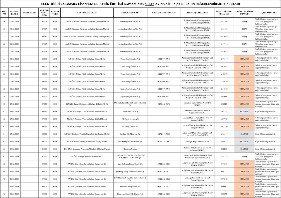 ve Tic. 53 09.02.2015 0,1136 GES AYDIN Kuşadası Türkmen Mahallesi Çamtepe Mevkii Lentaz Enerji San. ve Tic. 4521793 TEİAŞ 4521693 TEİAŞ 4519955 TEİAŞ 4517113 TEİAŞ 4516645 TEİAŞ 54 09.02.2015 0,5000 GES MUĞLA Milas Çiftlik Mahallesi Sinan Mevkii Venüs Enerji Üretim 0 312 999 37 13 8275117 OLUMSUZ 55 09.