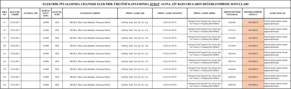 02.2015 0,9900 GES MUĞLA Milas Çam Mahallesi Pınararası Mevkii Golf İnş. Taah. Turz. İşl. Tic. 8112949 OLUMSUZ 101 27.02.2015 0,9900 GES MUĞLA Milas Çam Mahallesi Pınararası Mevkii Golf İnş. Taah. Turz. İşl. Tic. 8027416 OLUMSUZ 102 27.