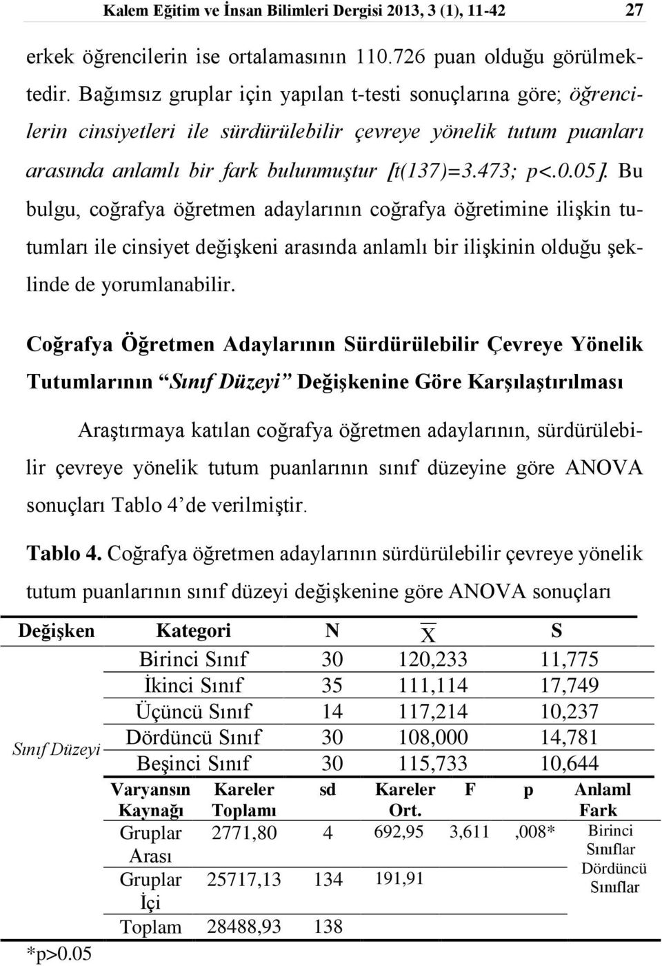 Bu bulgu, coğrafya öğretmen adaylarının coğrafya öğretimine ilişkin tutumları ile cinsiyet değişkeni arasında anlamlı bir ilişkinin olduğu şeklinde de yorumlanabilir.