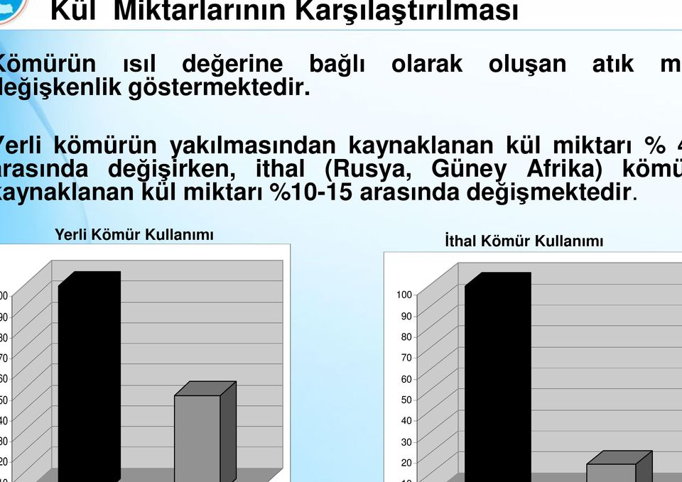 erli kömürün yakılmasından kaynaklanan kül miktarı % 4 rasında değişirken, ithal (Rusya,