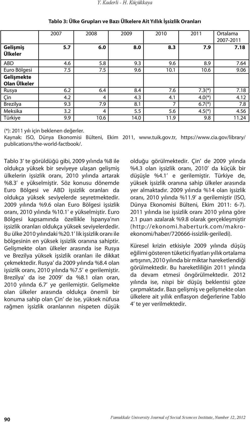 5(*) 4.56 Türkiye 9.9 10.6 14.0 11.9 9.8 11.24 (*): 2011 yılı için beklenen değerler. Kaynak: ISO, Dünya Ekonomisi Bülteni, Ekim 2011, www.tuik.gov.tr, https://www.cia.