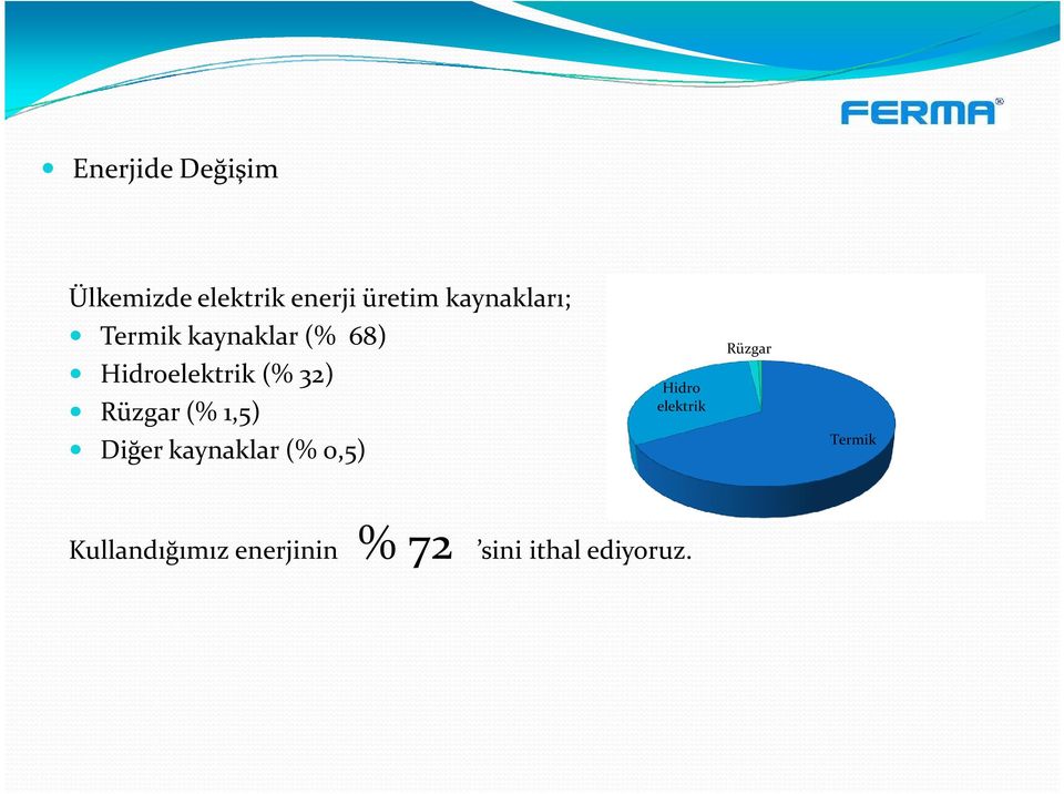 32) Rüzgar (% 1,5) Diğer kaynaklar (% 0,5) Hidro