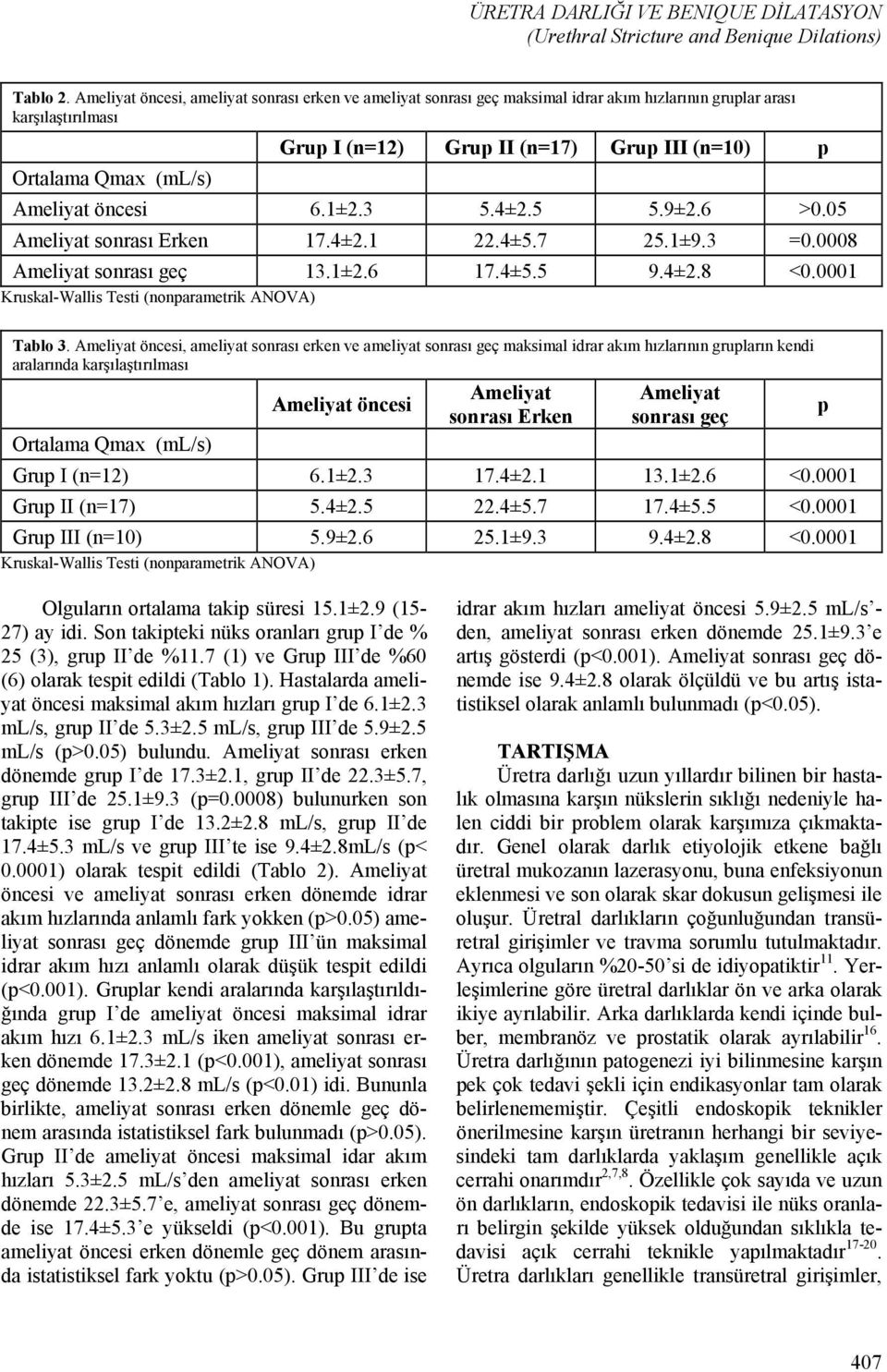 Ameliyat öncesi 6.1±2.3 5.4±2.5 5.9±2.6 >0.05 Ameliyat sonrası Erken 17.4±2.1 22.4±5.7 25.1±9.3 =0.0008 Ameliyat sonrası geç 13.1±2.6 17.4±5.5 9.4±2.8 <0.