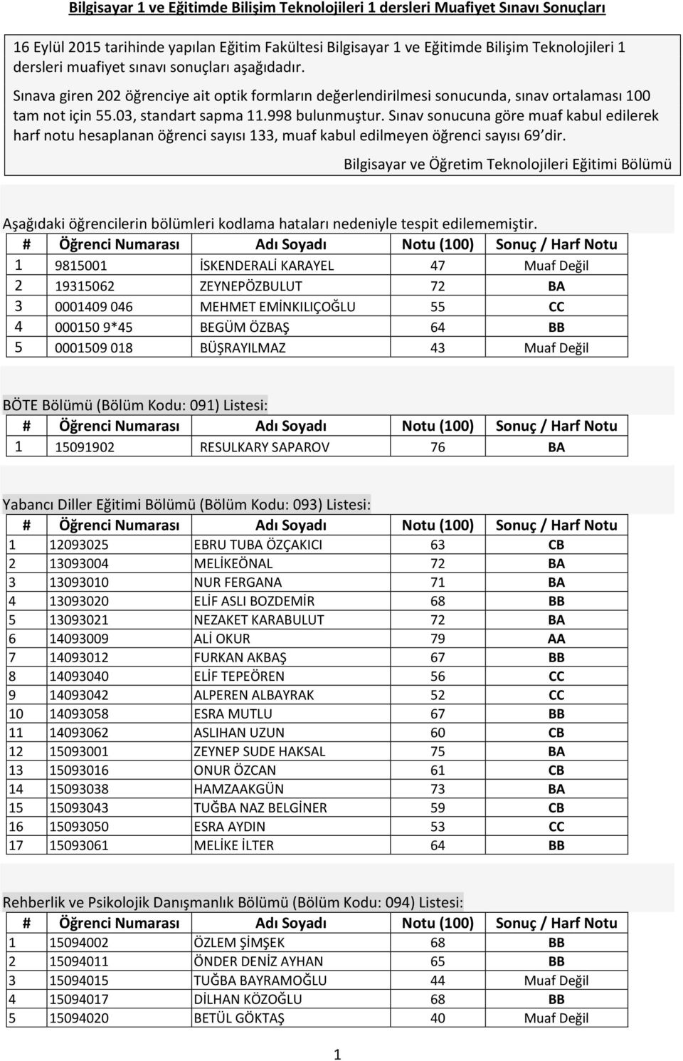 Sınav sonucuna göre muaf kabul edilerek harf notu hesaplanan öğrenci sayısı 133, muaf kabul edilmeyen öğrenci sayısı 69 dir.